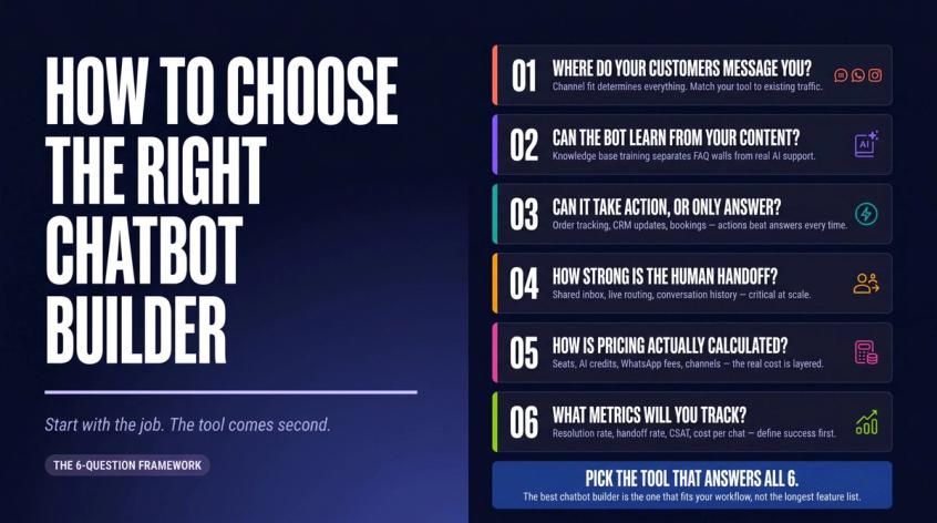 Six-checkpoint decision framework infographic for choosing a no-code chatbot builder, from channel fit to metrics