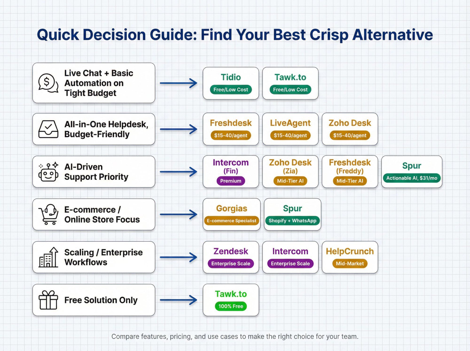 Decision tree flowchart showing how to choose the best Crisp alternative based on budget, AI needs, and use case