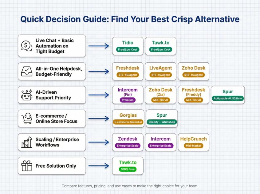 Decision tree flowchart showing how to choose the best Crisp alternative based on budget, AI needs, and use case