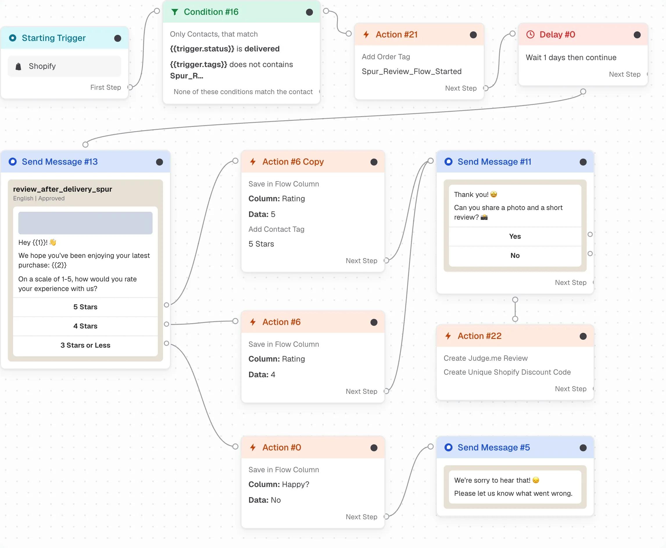 The review workflow in Spur’s flow builder: a Shopify trigger, a condition on the delivered status, an add order tag action, a one day delay, and the rating request template with its three reply buttons. Each button leads to its own branch, five and four stars to a photo request and a Judge.me review, three stars or less to an apology and a ticket.