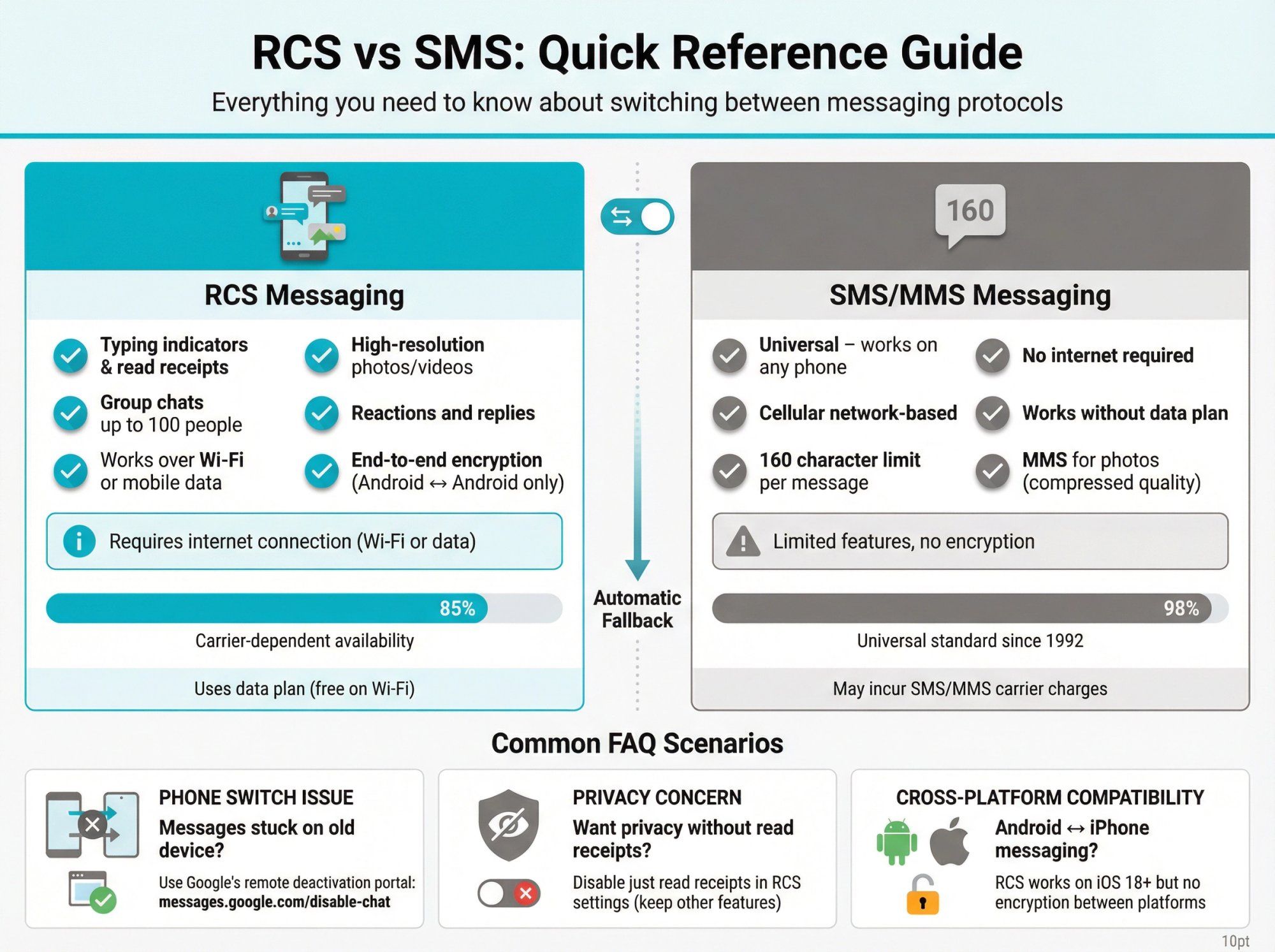 Comprehensive FAQ quick reference guide comparing RCS and SMS messaging with common scenarios and troubleshooting tips