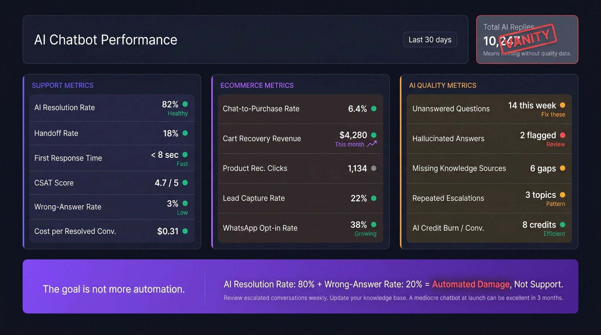 Three-panel analytics dashboard showing meaningful Shopify AI chatbot metrics across support, ecommerce, and AI quality categories versus vanity metrics