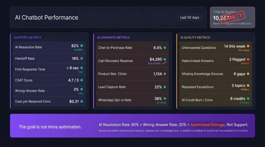 Three-panel analytics dashboard showing meaningful Shopify AI chatbot metrics across support, ecommerce, and AI quality categories versus vanity metrics
