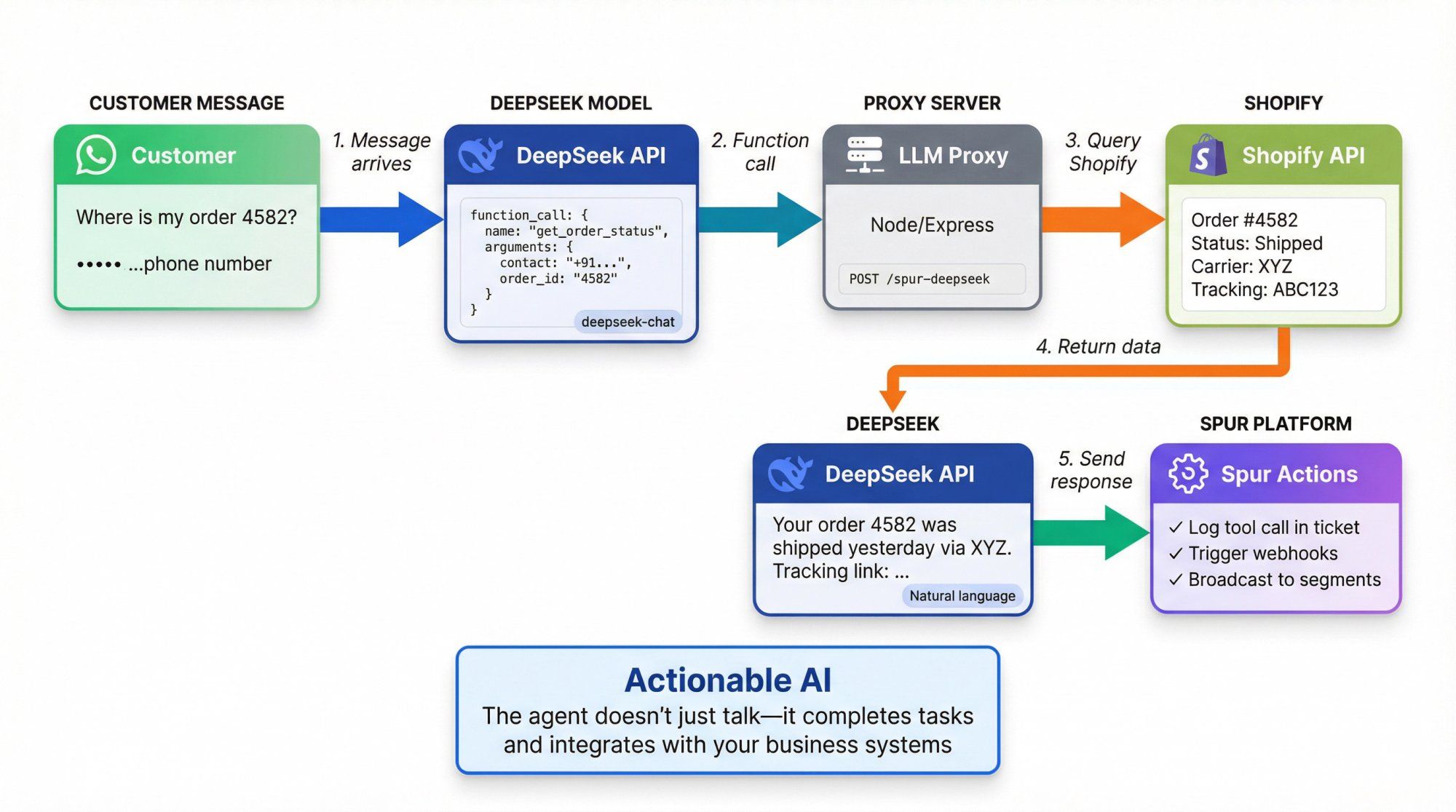 DeepSeek function calling workflow showing order status query from WhatsApp through Shopify integration