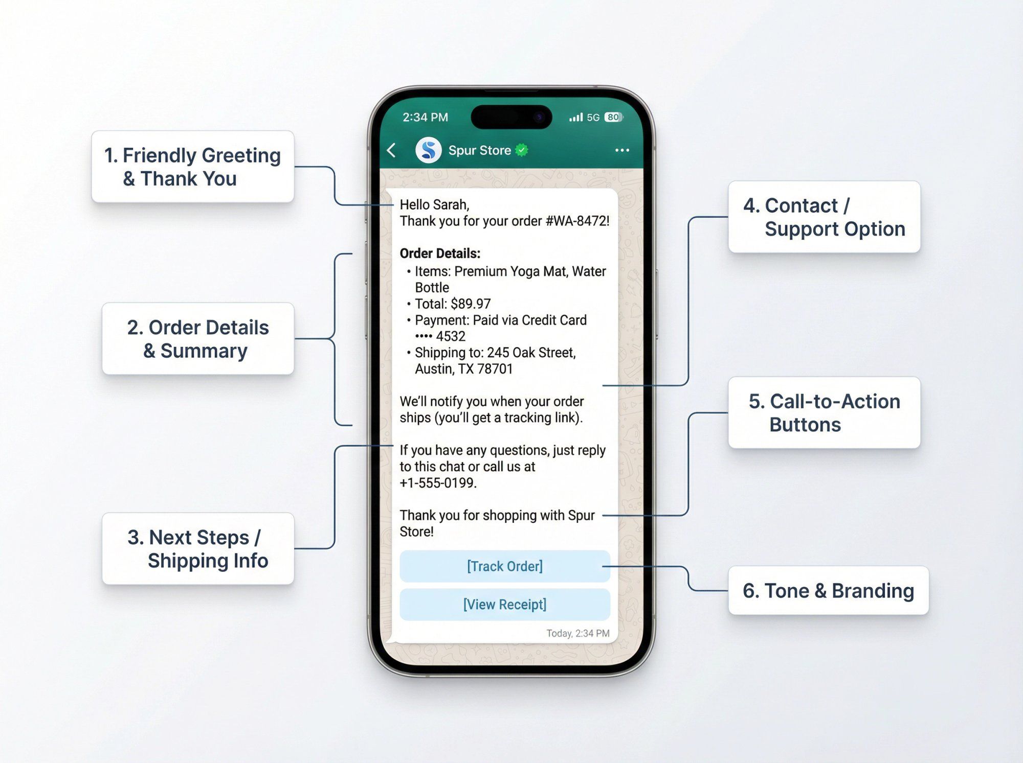 Annotated WhatsApp order confirmation template showing all six essential elements with labeled callouts