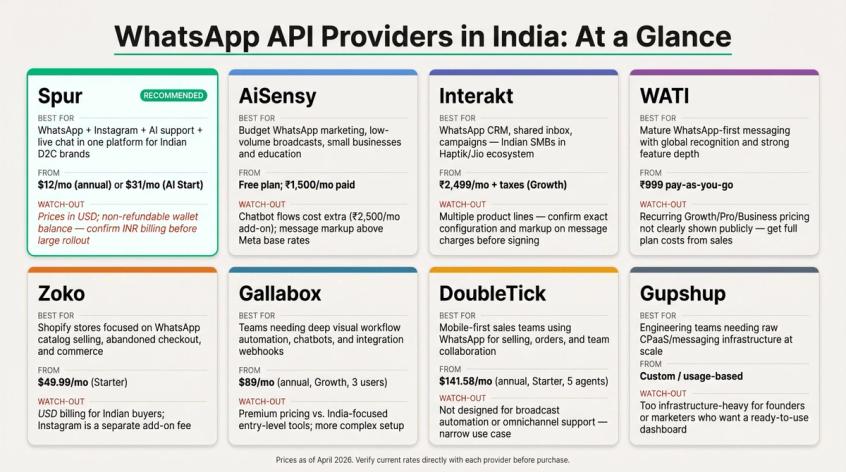 WhatsApp API provider comparison grid showing AiSensy, Interakt, WATI, Zoko, Gallabox, DoubleTick, Gupshup, and Spur snapshot cards with best-for use cases and starting prices for Indian businesses