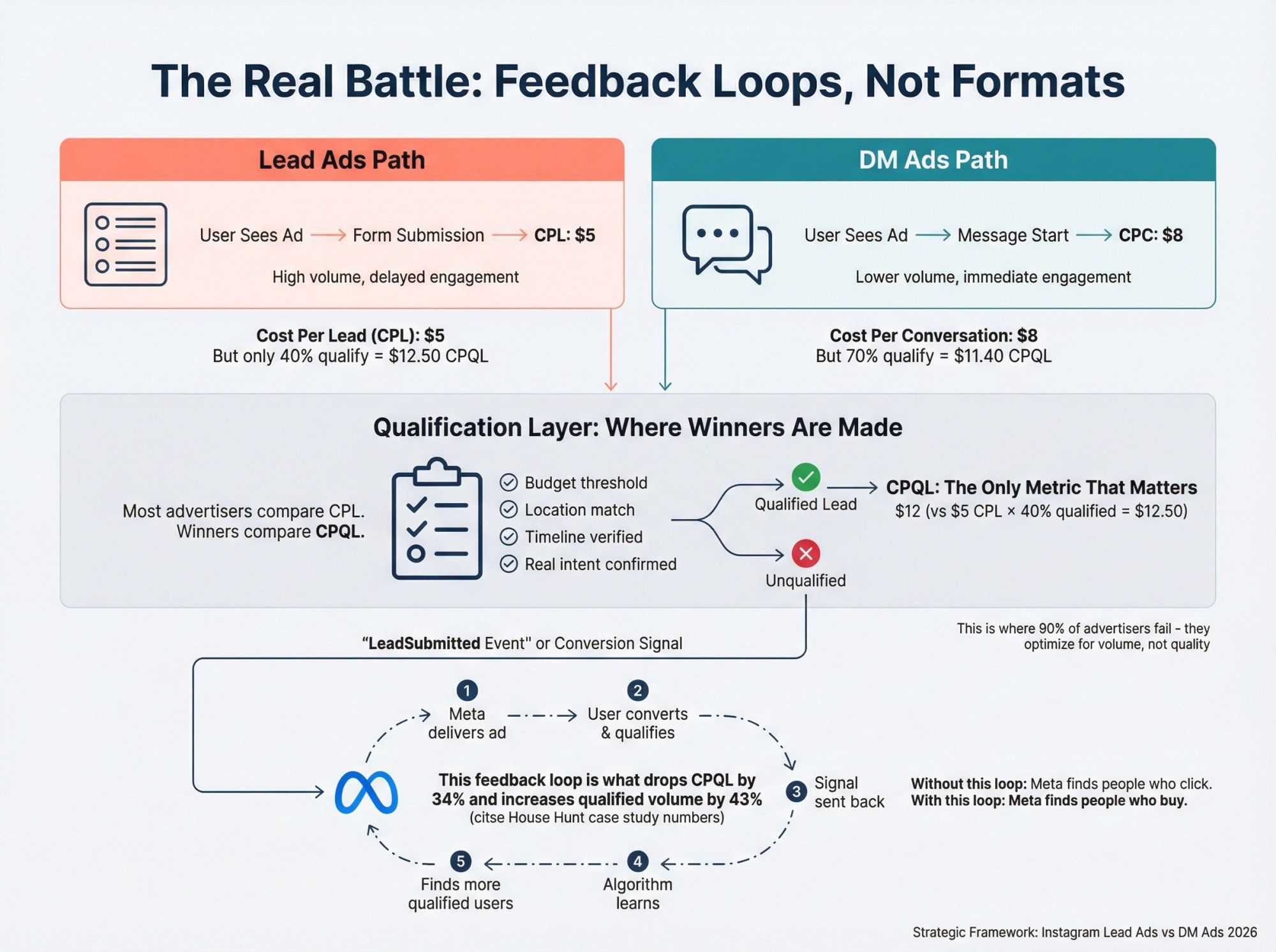 Strategic framework diagram comparing Instagram Lead Ads and DM Ads feedback loops with Meta's algorithm optimization