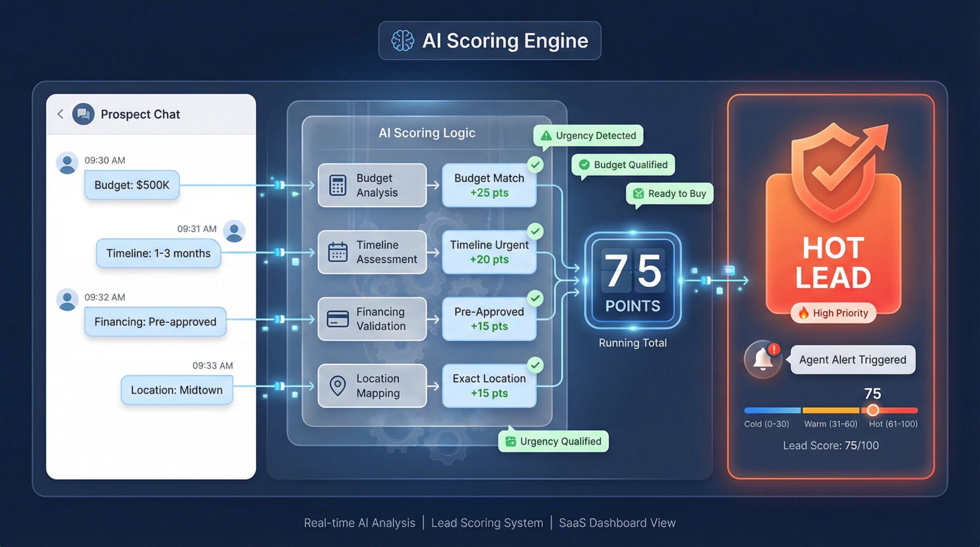 AI chatbot lead scoring engine showing how prospect answers translate to points and Hot/Warm/Cold categorization in real-time