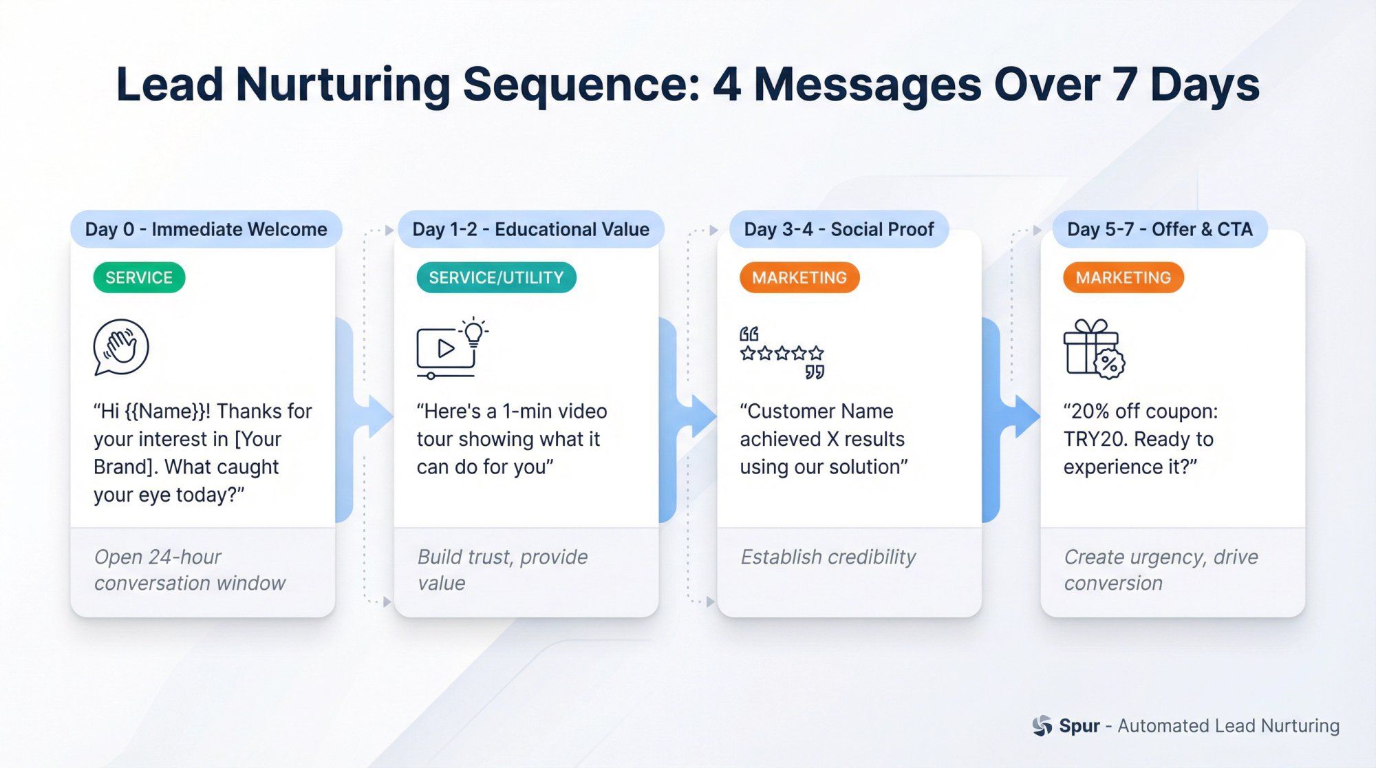 4-step WhatsApp lead nurturing sequence timeline showing message flow from welcome to offer over 7 days