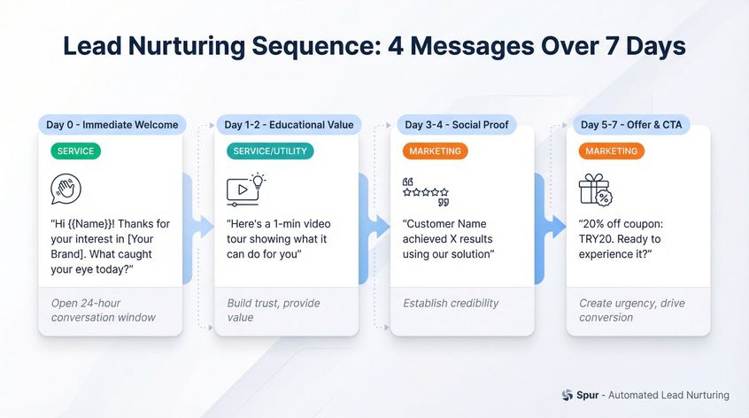 4-step WhatsApp lead nurturing sequence timeline showing message flow from welcome to offer over 7 days