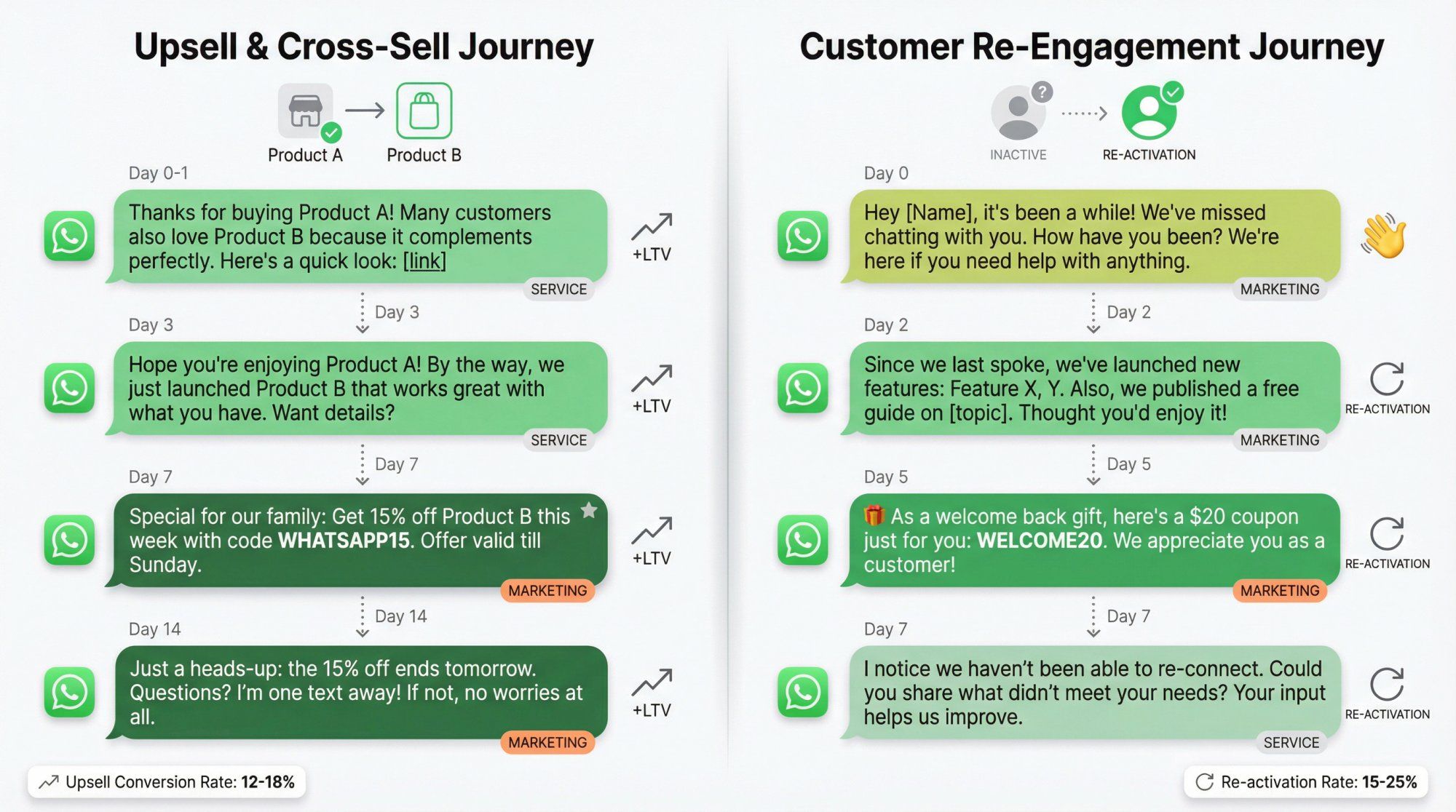 Split-screen comparison of WhatsApp upsell drip campaign (left) showing post-purchase product recommendations over 14 days versus re-engagement drip (right) showing win-back messages for inactive customers