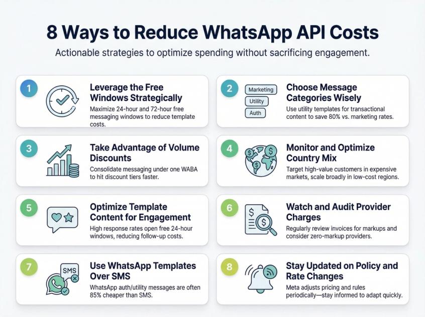 8 actionable strategies to reduce WhatsApp Business API costs including free windows, message categories, and volume discounts