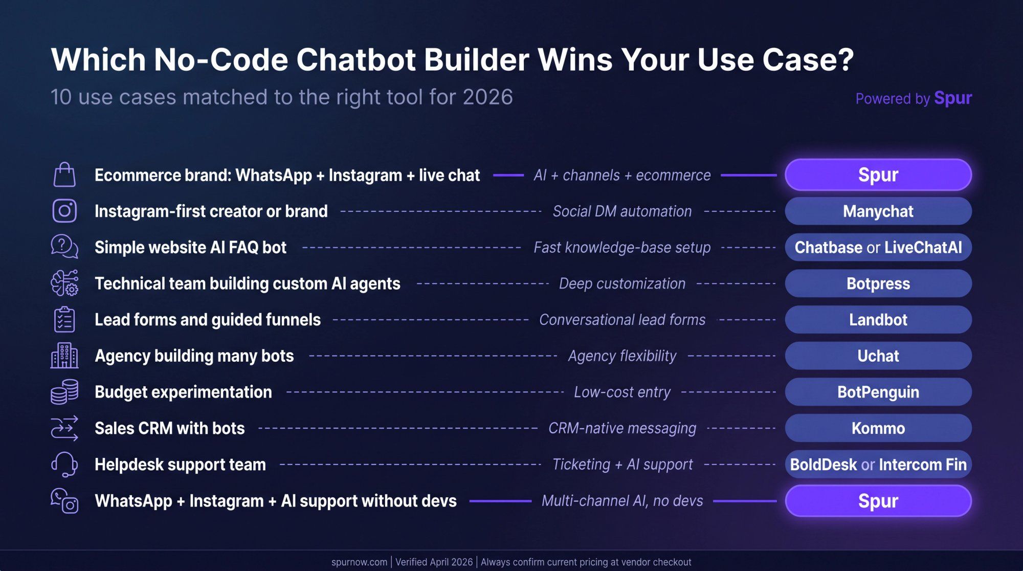 Infographic matching 10 chatbot use cases to the best tool, with Spur highlighted for multi-channel ecommerce and WhatsApp/Instagram scenarios