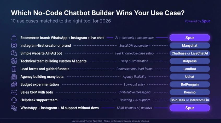 Infographic matching 10 chatbot use cases to the best tool, with Spur highlighted for multi-channel ecommerce and WhatsApp/Instagram scenarios