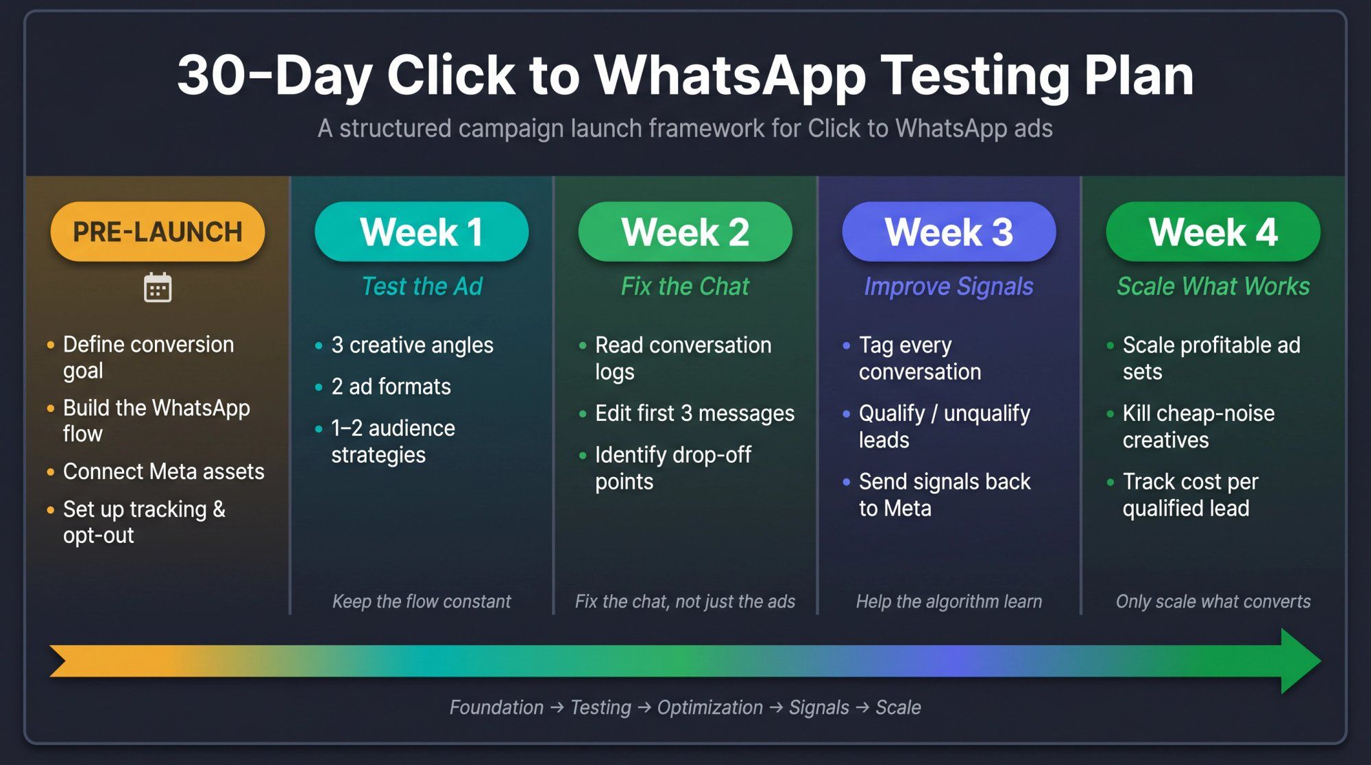 30-day Click to WhatsApp campaign testing plan timeline: Pre-Launch foundation tasks, Week 1 ad testing, Week 2 chat fixes, Week 3 signal quality, Week 4 scale