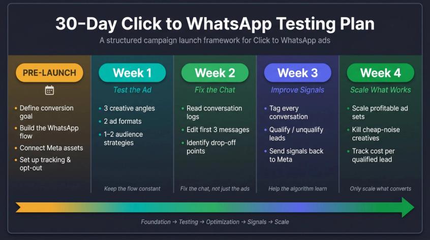 30-day Click to WhatsApp campaign testing plan timeline: Pre-Launch foundation tasks, Week 1 ad testing, Week 2 chat fixes, Week 3 signal quality, Week 4 scale