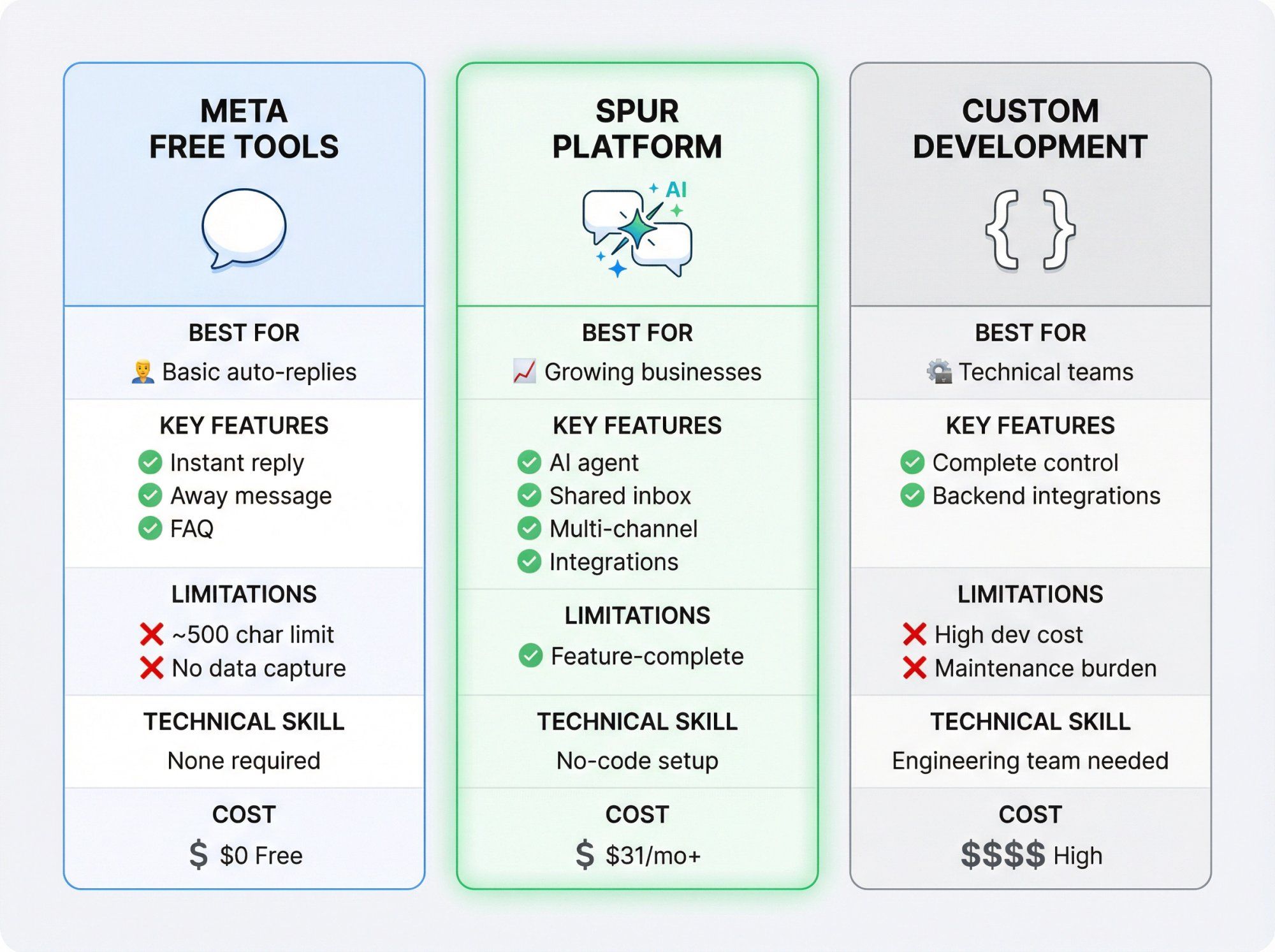 Visual comparison table showing when to use Meta's free tools, Spur platform, or custom development for Facebook Messenger automation