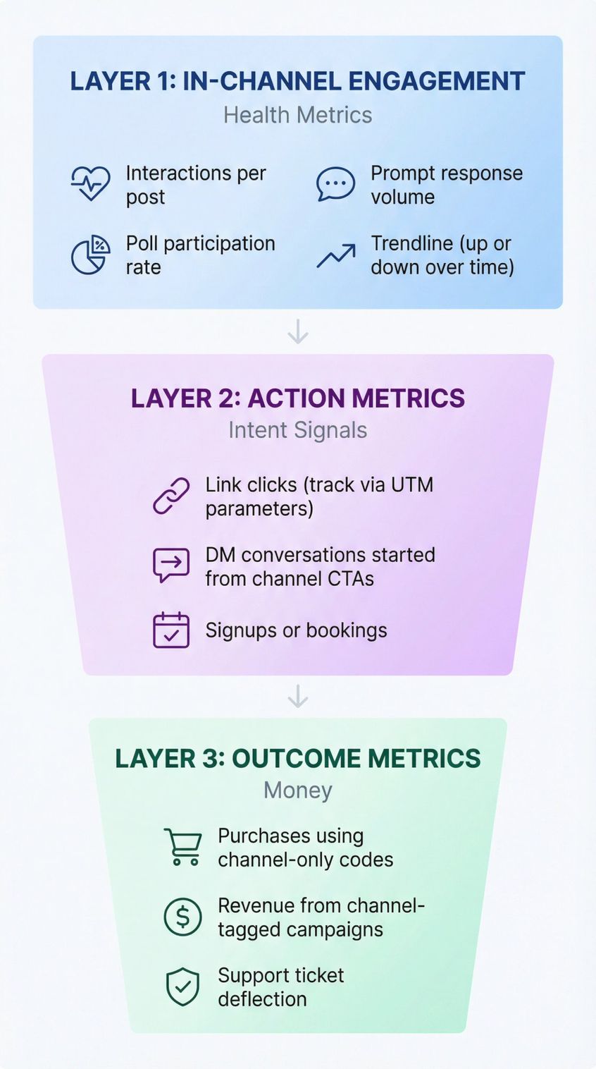 Three-layer measurement stack for Instagram broadcast channels showing health metrics, action metrics, and outcome metrics in a vertical funnel
