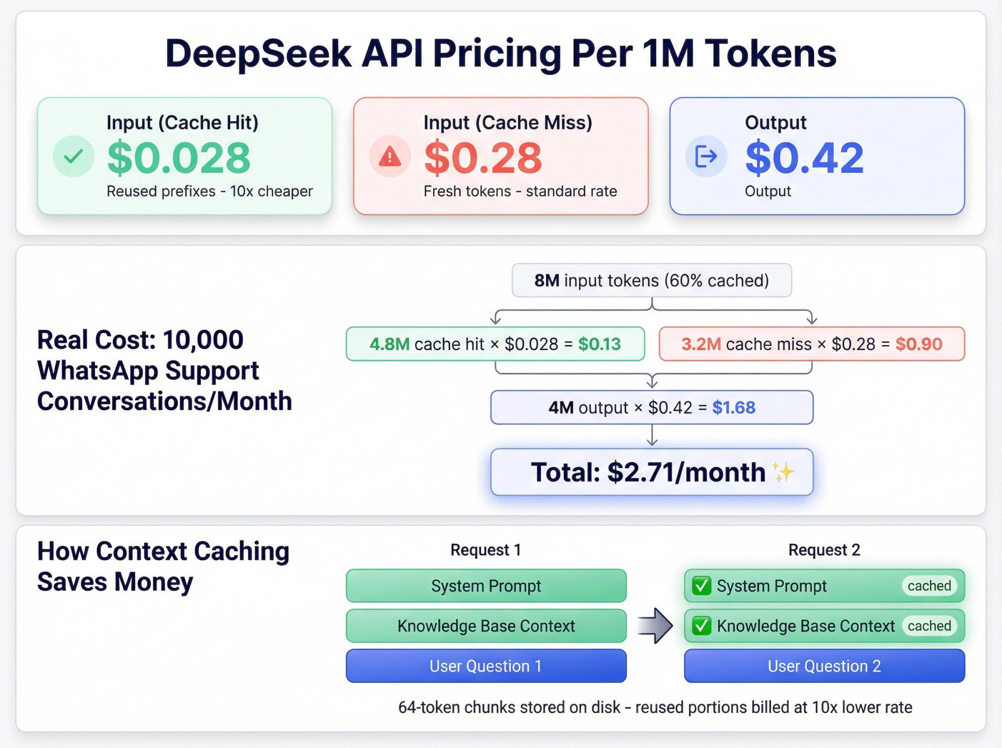 DeepSeek API pricing comparison showing cache hit vs cache miss token costs and real-world WhatsApp support calculation