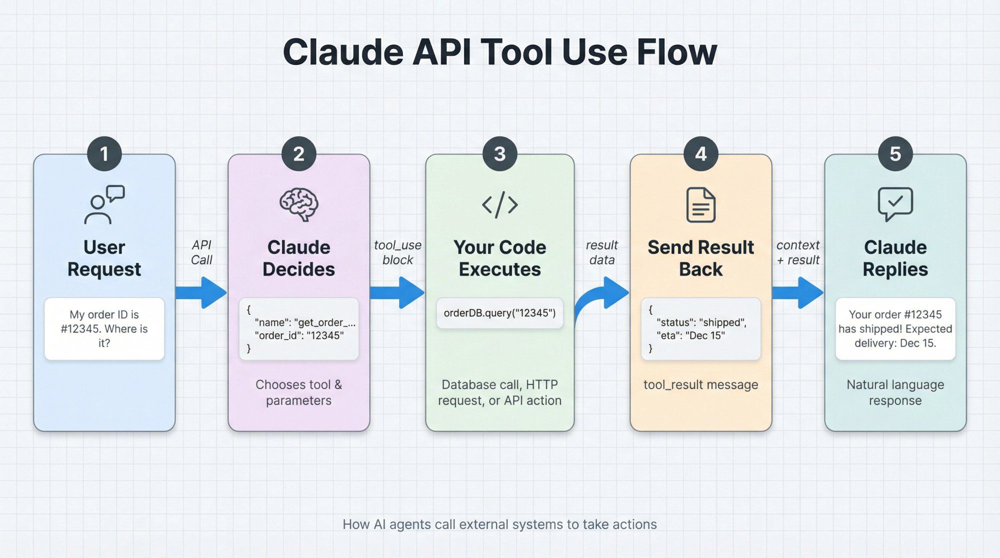 Five-step Claude API tool use flow diagram showing how AI agents call external systems to take actions