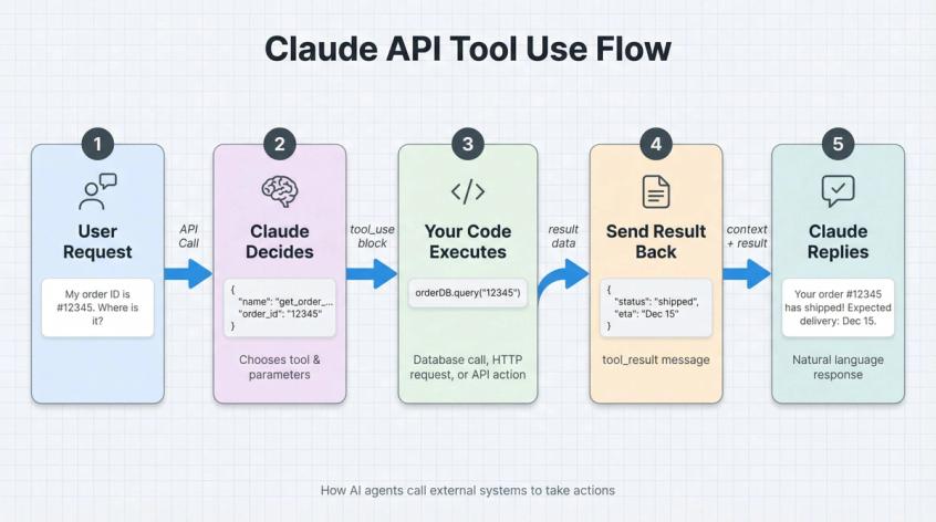 Five-step Claude API tool use flow diagram showing how AI agents call external systems to take actions