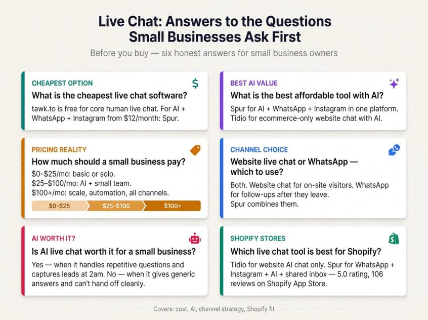 Six live chat FAQ answers for small businesses in a clean 2x3 decision guide grid covering cost, AI, Shopify, and WhatsApp