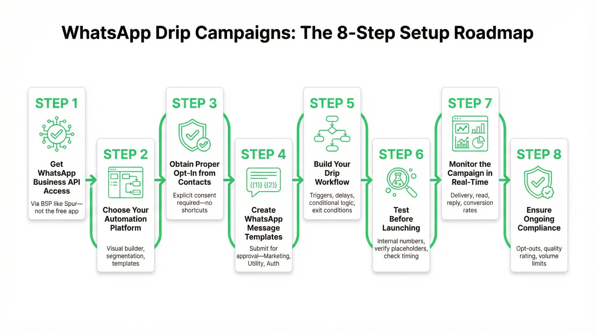 8-step roadmap for setting up WhatsApp drip campaigns from API access to compliance monitoring