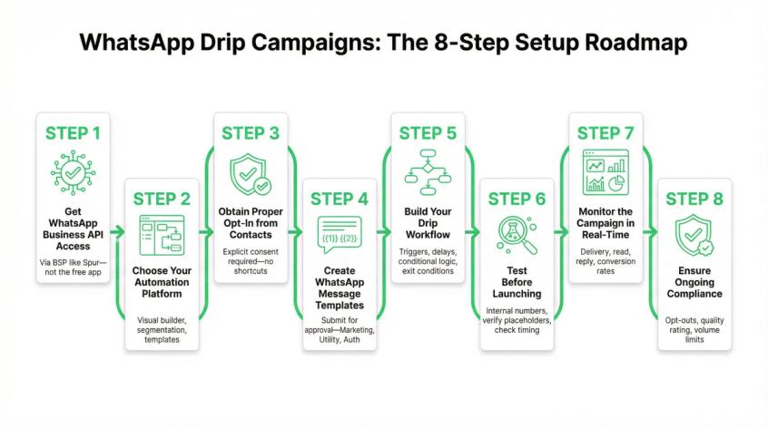 8-step roadmap for setting up WhatsApp drip campaigns from API access to compliance monitoring