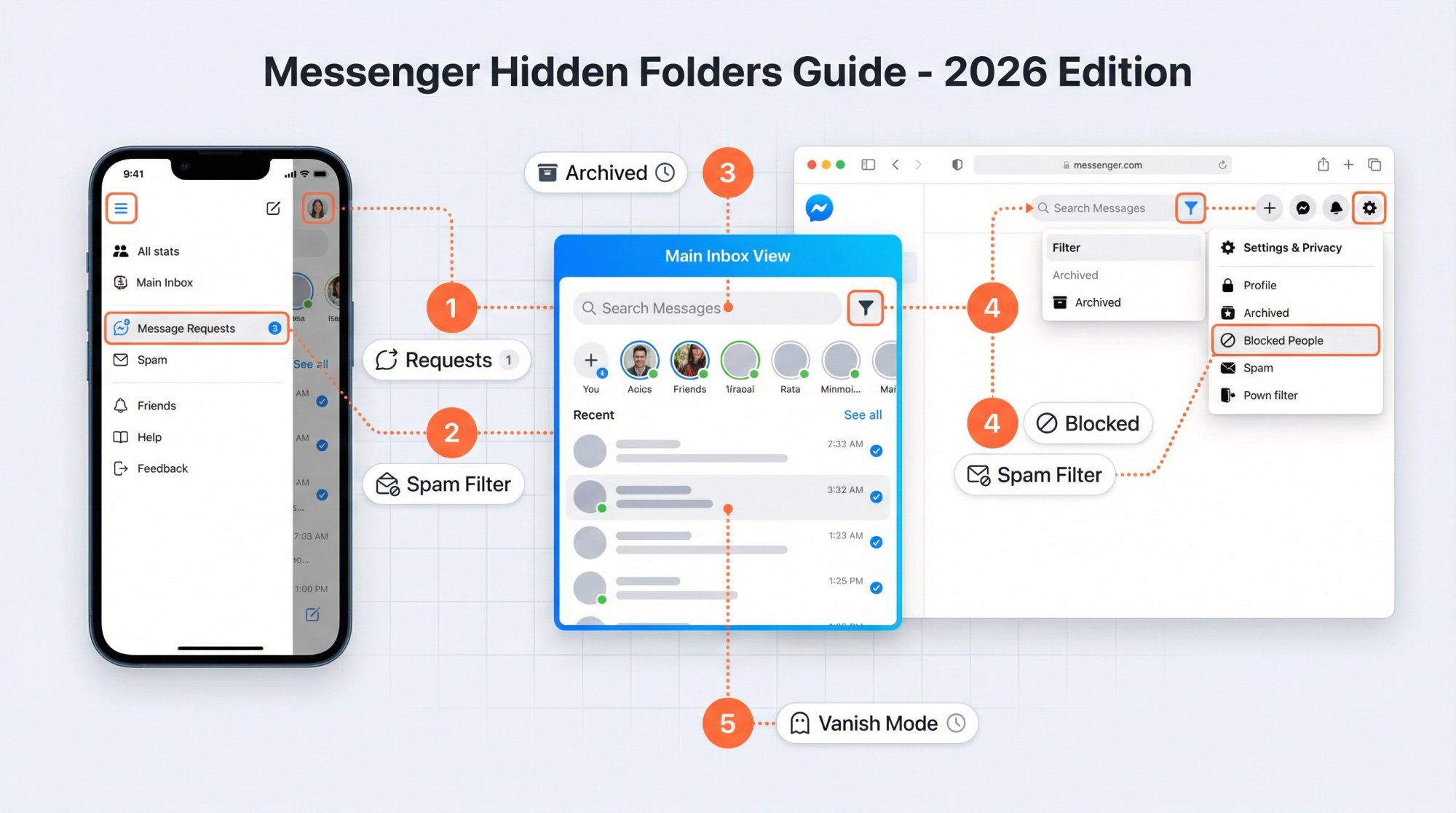 Messenger interface showing five hidden folder locations: Message Requests, Spam, Archived, Blocked, and Vanish Mode with navigation paths