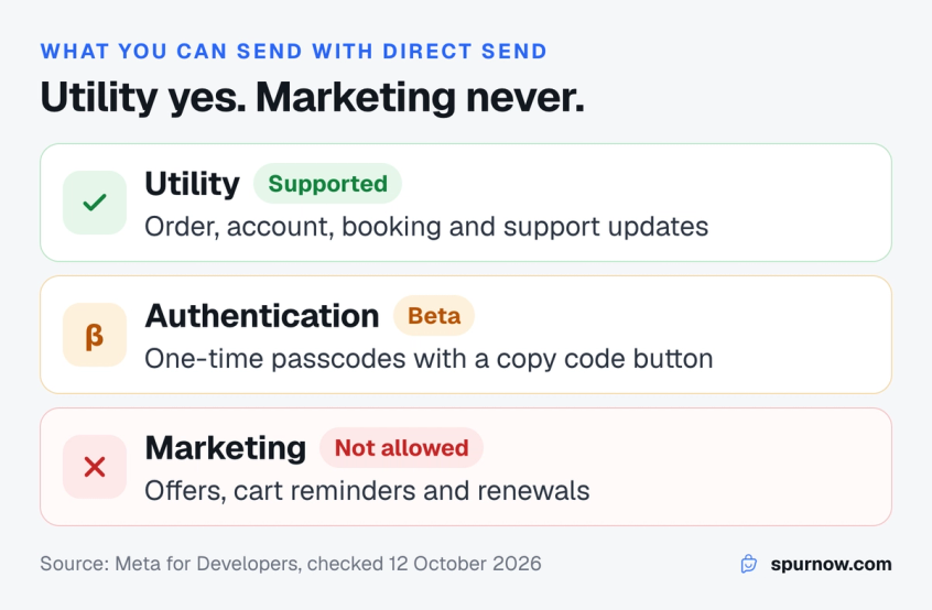 Three message categories for WhatsApp Direct Send: utility is supported, authentication is in beta, marketing is not supported