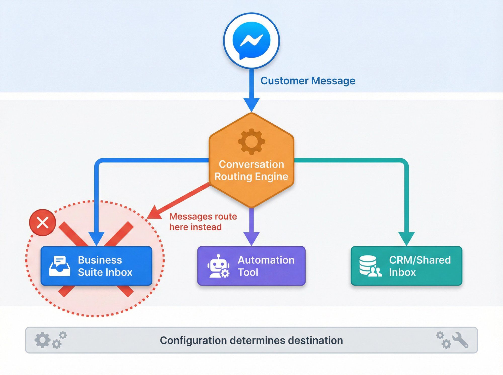Diagram showing how Facebook message routing conflicts cause messages to disappear from Business Suite inbox