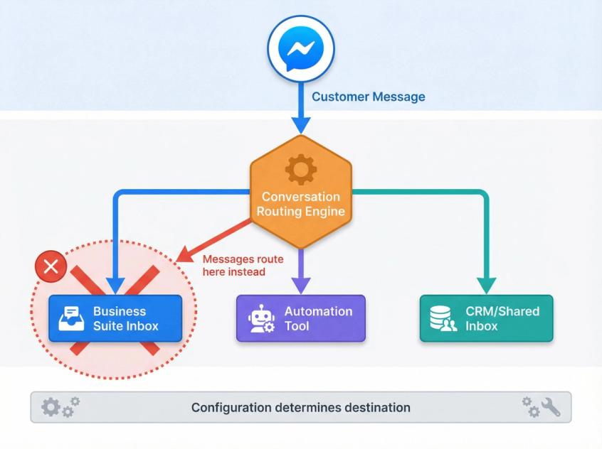Diagram showing how Facebook message routing conflicts cause messages to disappear from Business Suite inbox