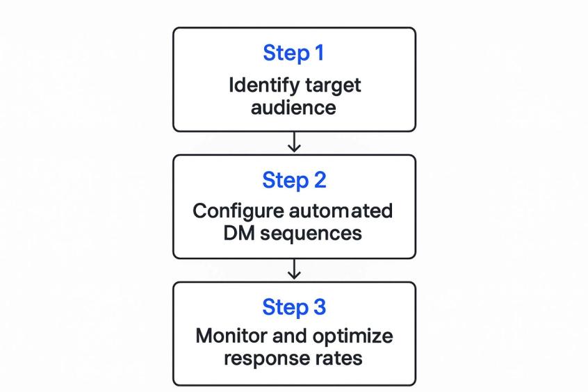 Infographic about instagram dm automation