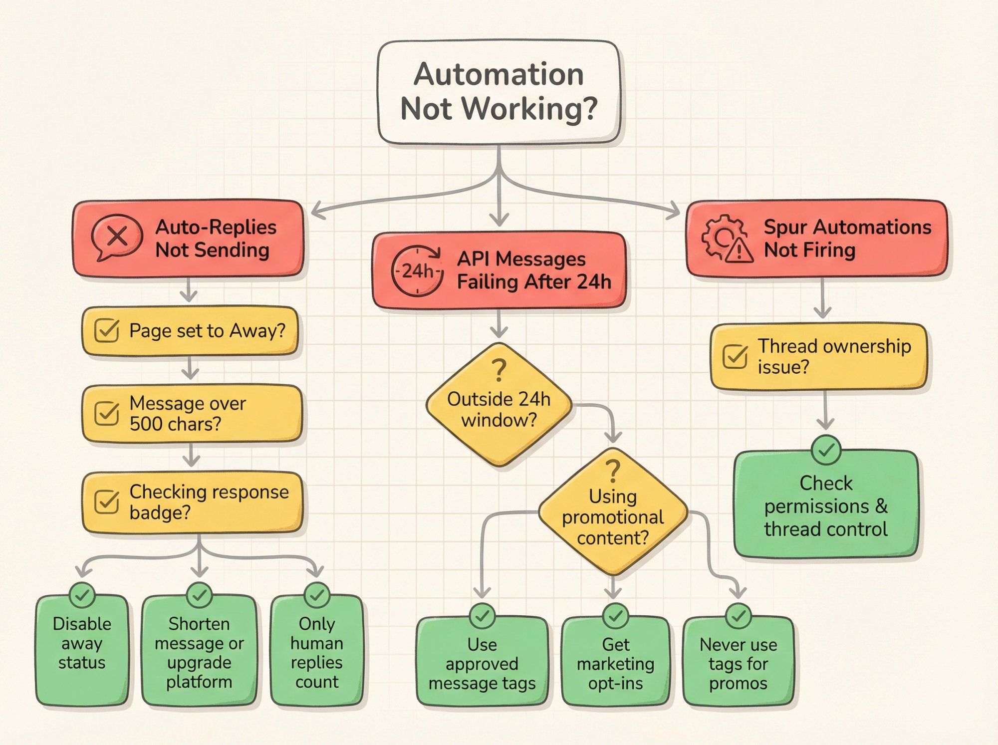 Troubleshooting flowchart showing diagnostic paths for common Facebook Messenger automation issues
