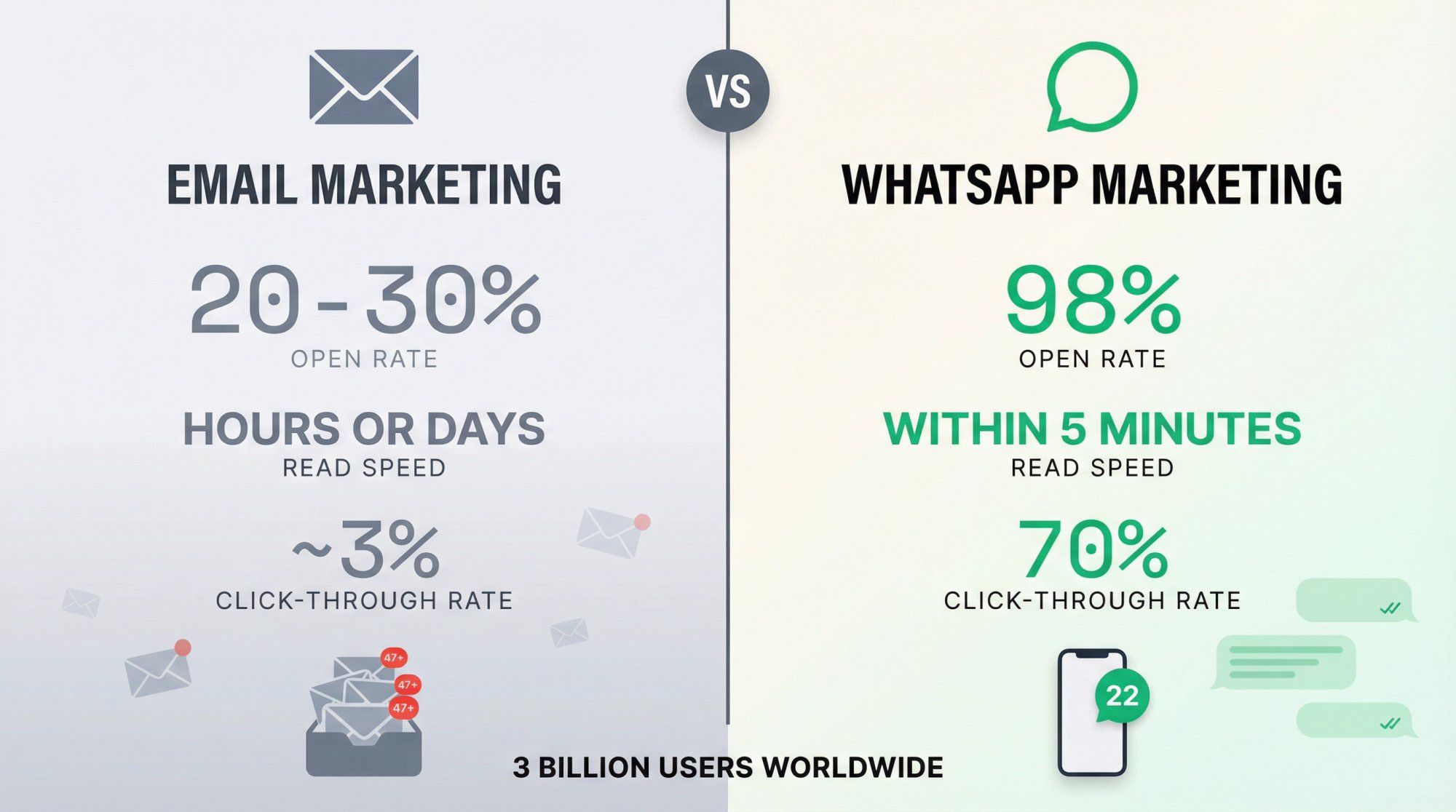 Side-by-side comparison showing email's 20-30% open rate versus WhatsApp's 98% open rate with engagement metrics