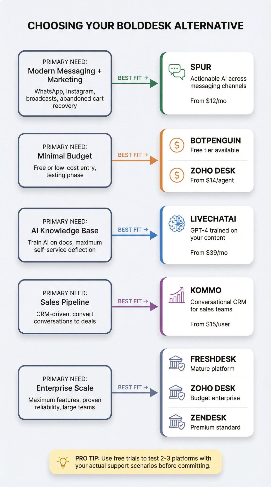 Decision framework flowchart showing how to choose the right BoldDesk alternative based on priorities like messaging, budget, AI capabilities, and enterprise needs