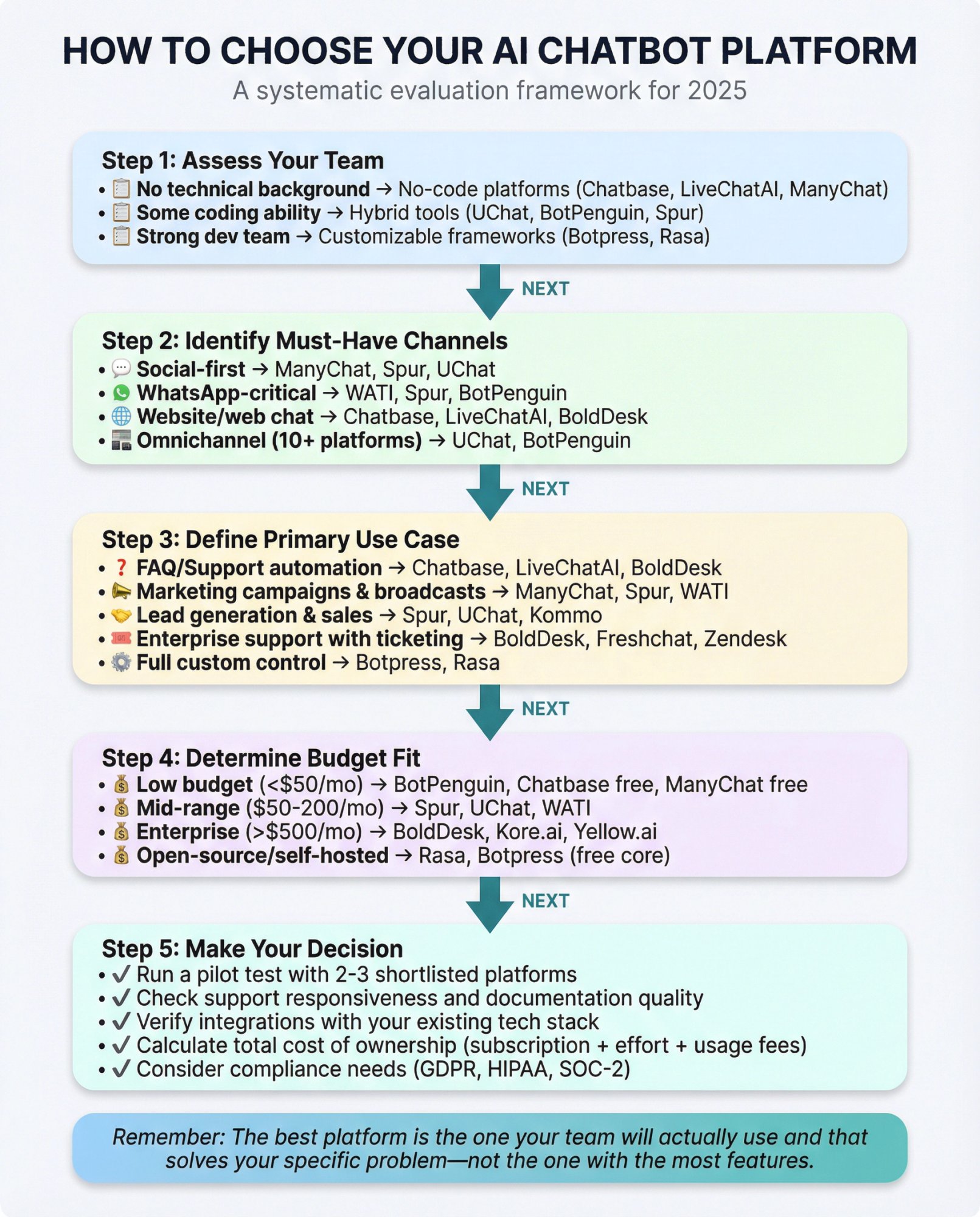 Interactive decision flowchart showing step-by-step evaluation criteria for choosing between Botpress alternatives based on team skills, channels, use cases, and budget