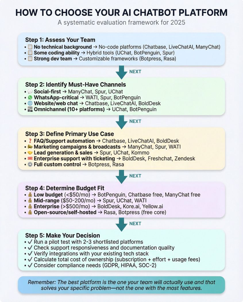 Interactive decision flowchart showing step-by-step evaluation criteria for choosing between Botpress alternatives based on team skills, channels, use cases, and budget