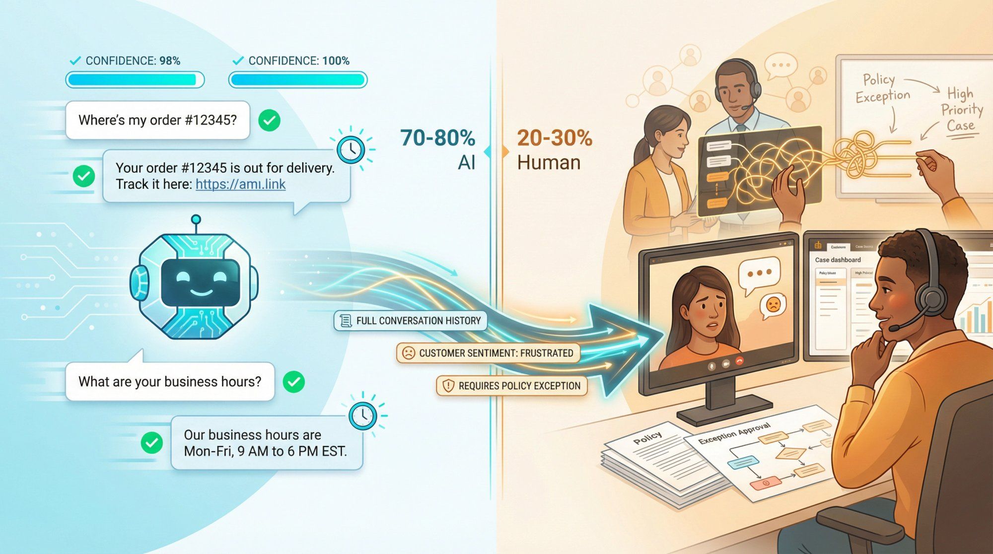 Split-panel illustration showing AI handling routine queries on left (70-80%) and human agents managing complex cases on right (20-30%)