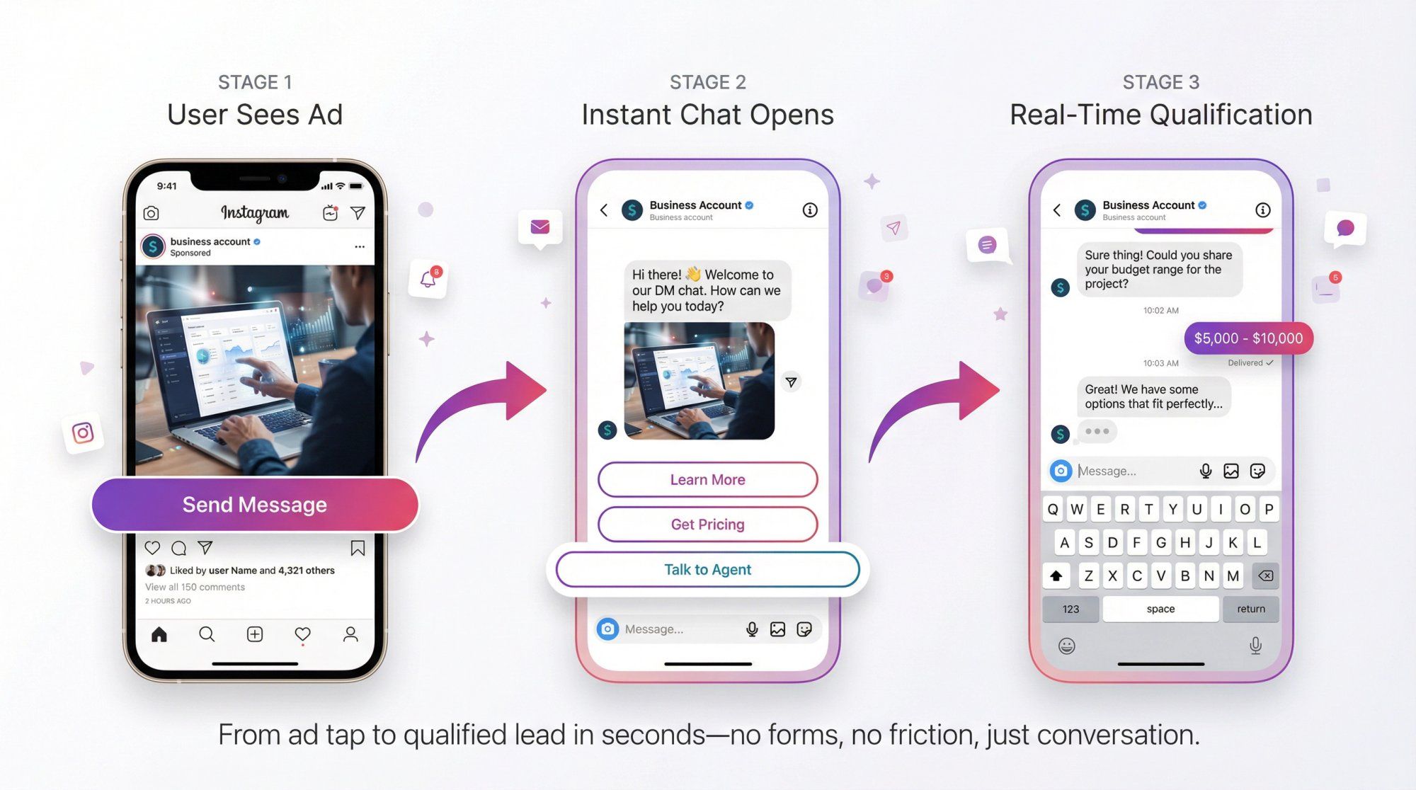 Visual journey of Instagram DM Ad user experience from ad tap to conversation, showing instant messaging interface
