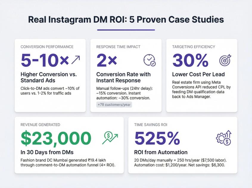 Professional dashboard showing five real Instagram DM ROI case studies with conversion rates, revenue, and cost savings metrics