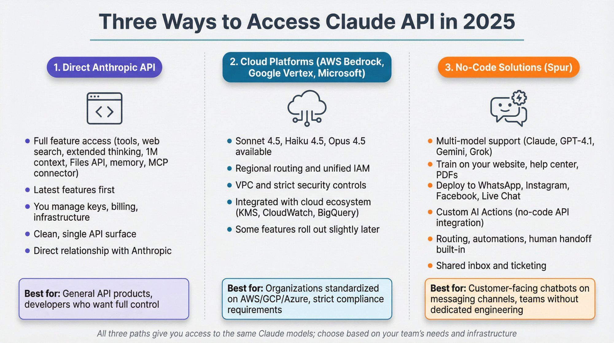 Three-pathway decision diagram comparing Direct Anthropic API, Cloud Platforms (AWS Bedrock, Google Vertex, Microsoft), and No-Code Solutions like Spur for Claude API access with feature trade-offs