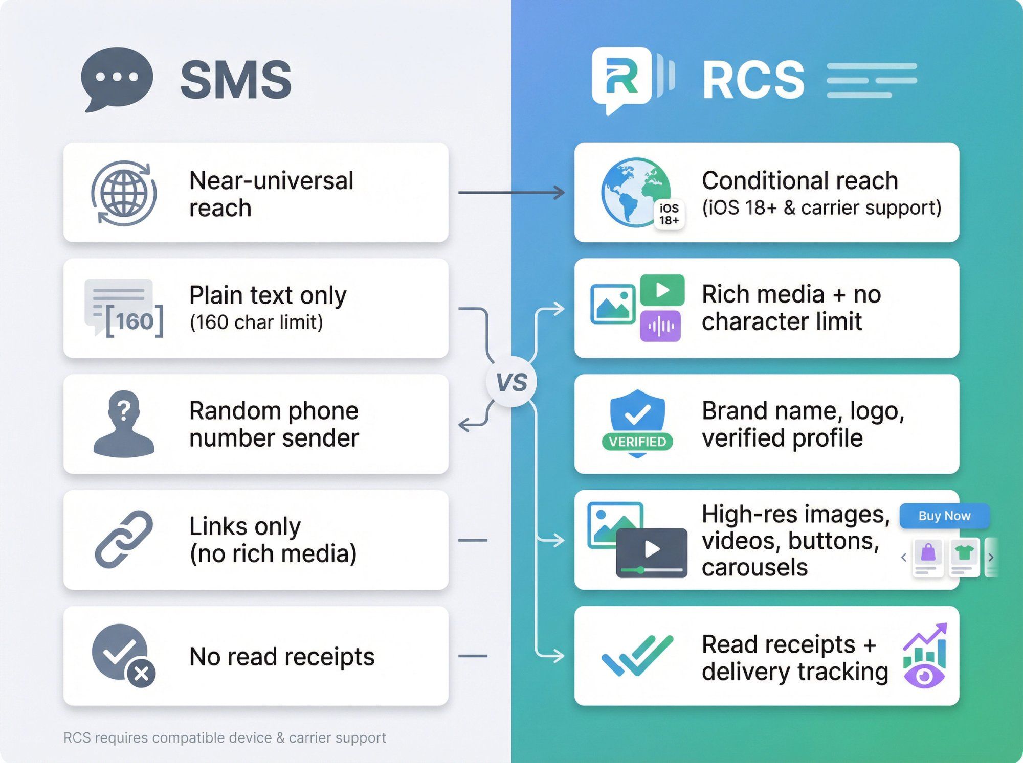 Side-by-side comparison infographic showing RCS vs SMS differences in reach, features, branding, and user experience