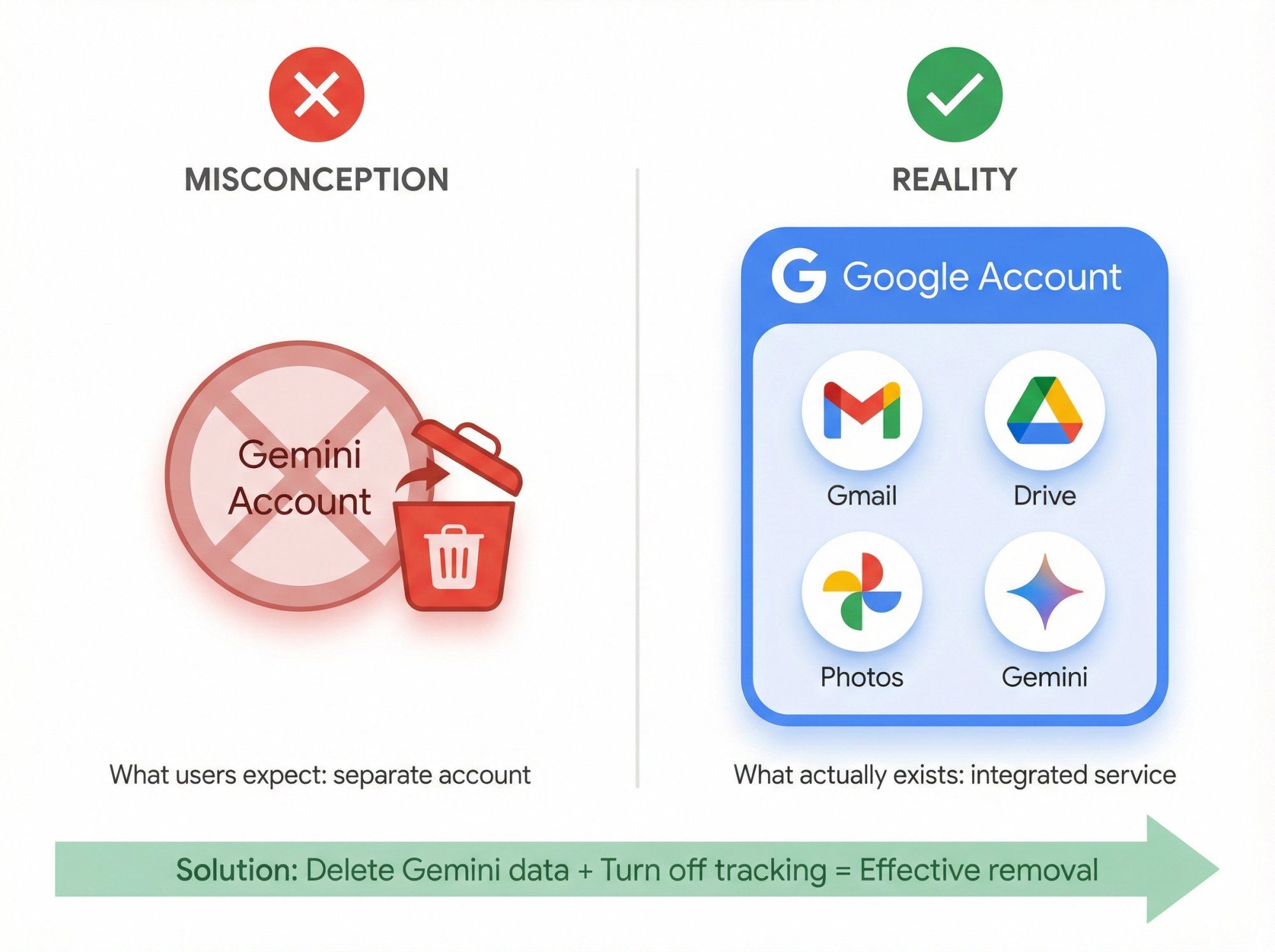 Diagram showing Gemini as an integrated Google Account service, not a standalone account you can delete