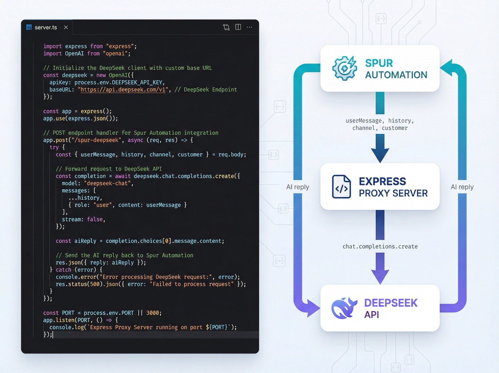 Clean developer-focused diagram showing Express proxy server routing between Spur and DeepSeek API