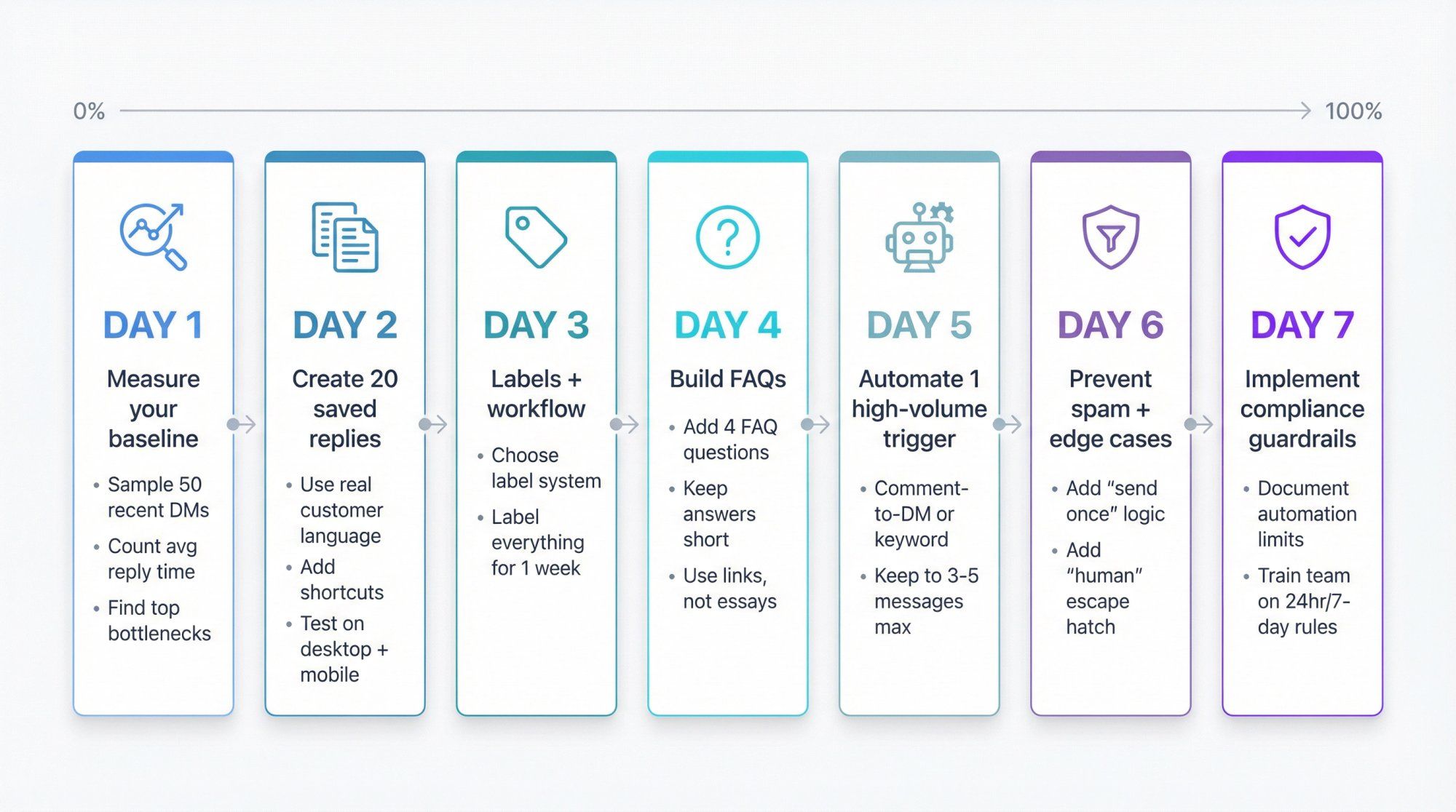 Seven-day implementation timeline showing progressive steps from measuring baseline DM metrics to full automation compliance