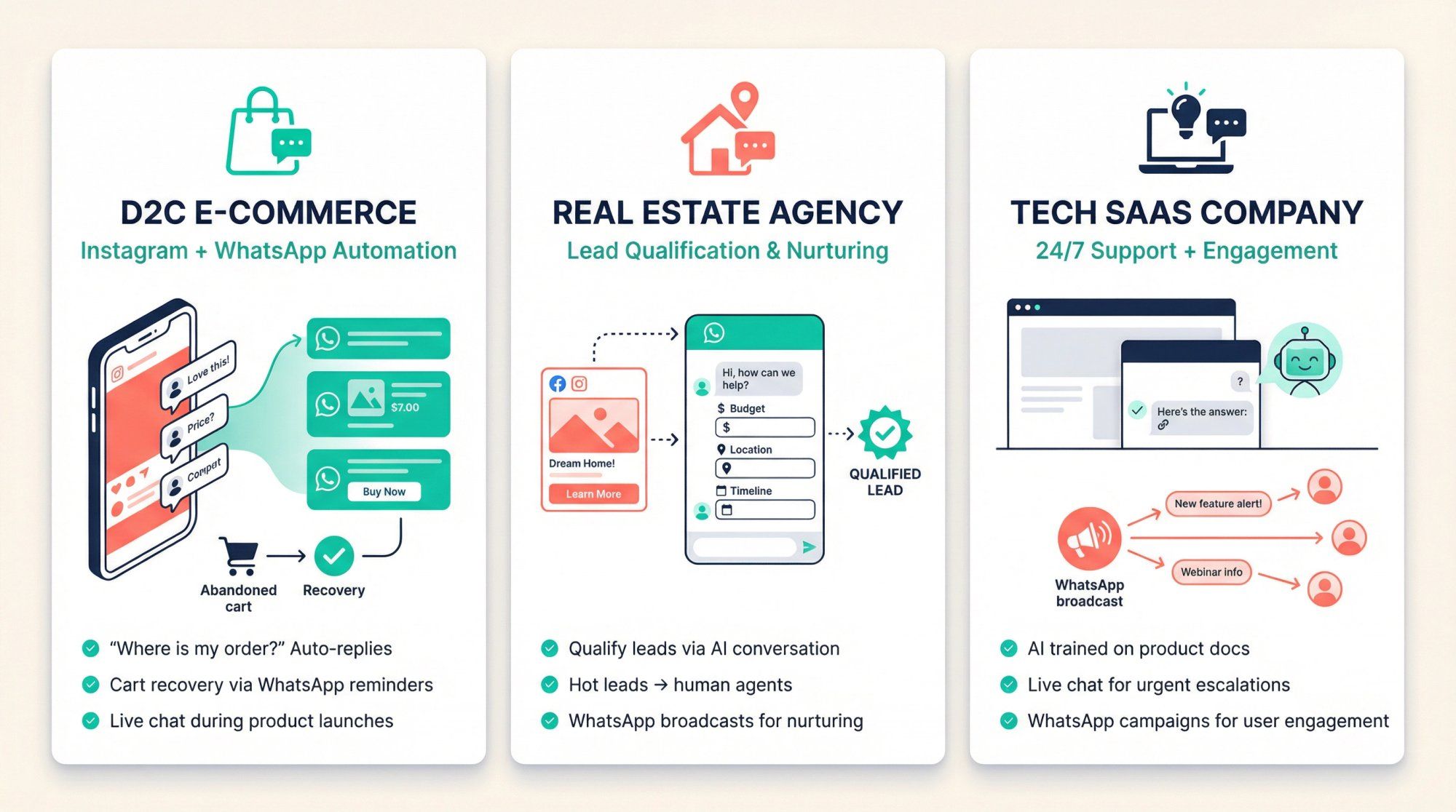 Three business scenarios showing D2C e-commerce, real estate agency, and SaaS company using Spur for WhatsApp and Instagram automation