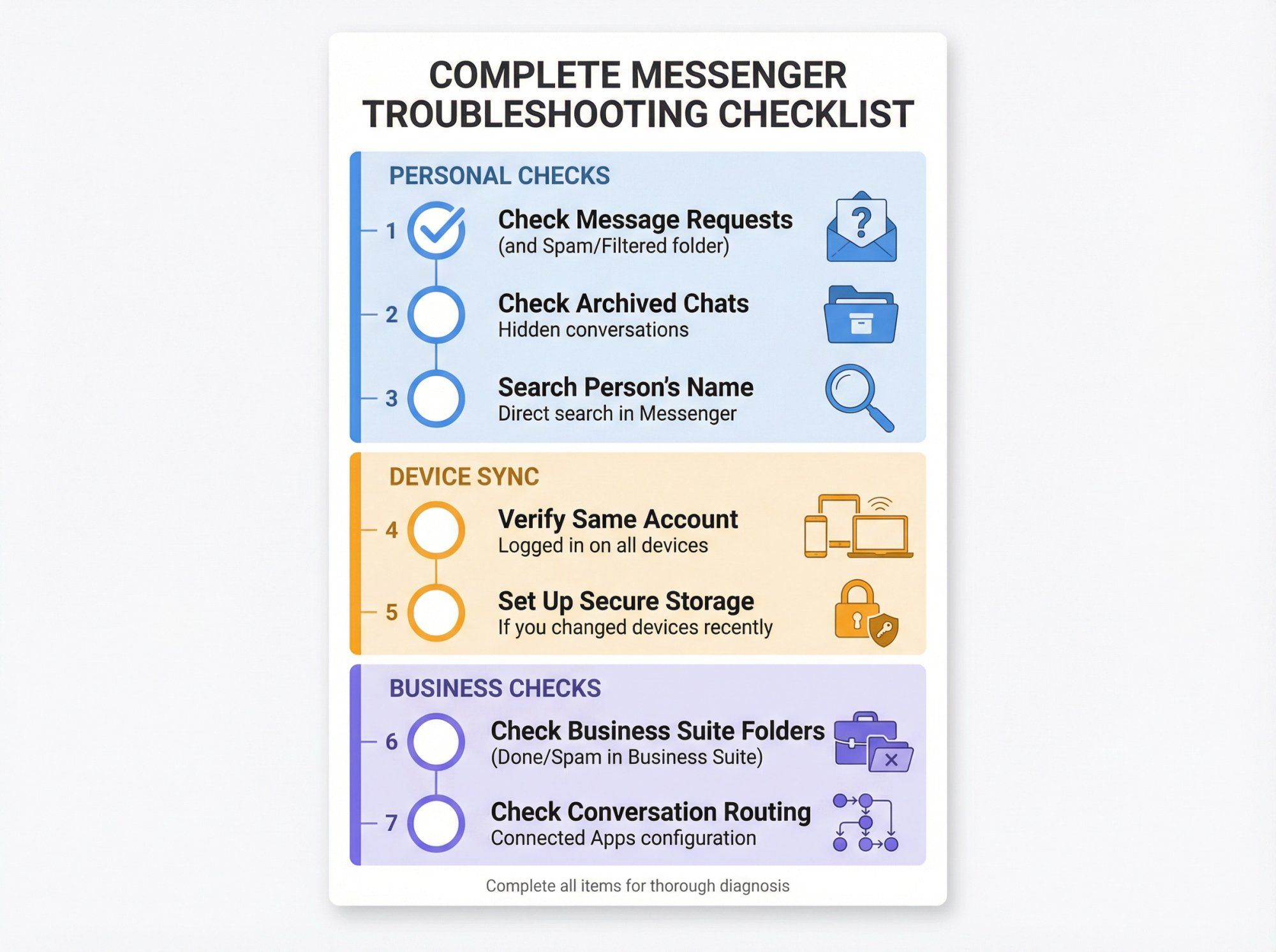 Complete 7-step Messenger troubleshooting diagnostic checklist flowchart with color-coded sections for personal, device sync, and business checks