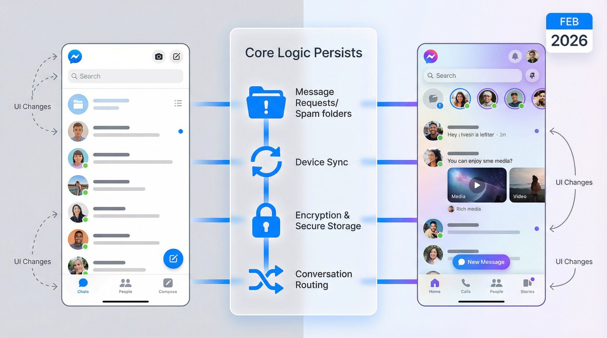 Split comparison showing Messenger interface evolution from past to 2026, highlighting how UI changes while core troubleshooting logic remains constant