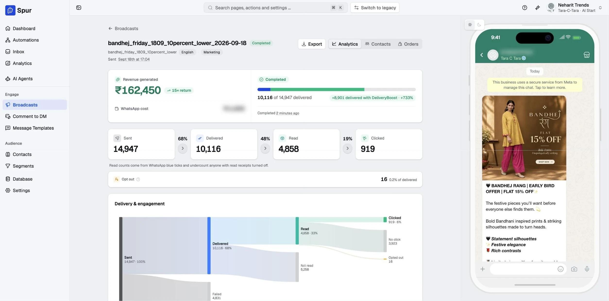The full broadcast screen in Spur for bandhej_friday_1809_10percent_lower in the Tara-C-Tara workspace: ₹1,62,450 revenue generated at a 15× return, 10,116 of 14,947 delivered with 8,901 via Delivery Boost, 14,947 sent, 10,116 delivered, 4,858 read, 919 clicked, 16 opt outs, a delivery and engagement chart, and the message preview on a phone. The WhatsApp cost and the phone number are blurred.